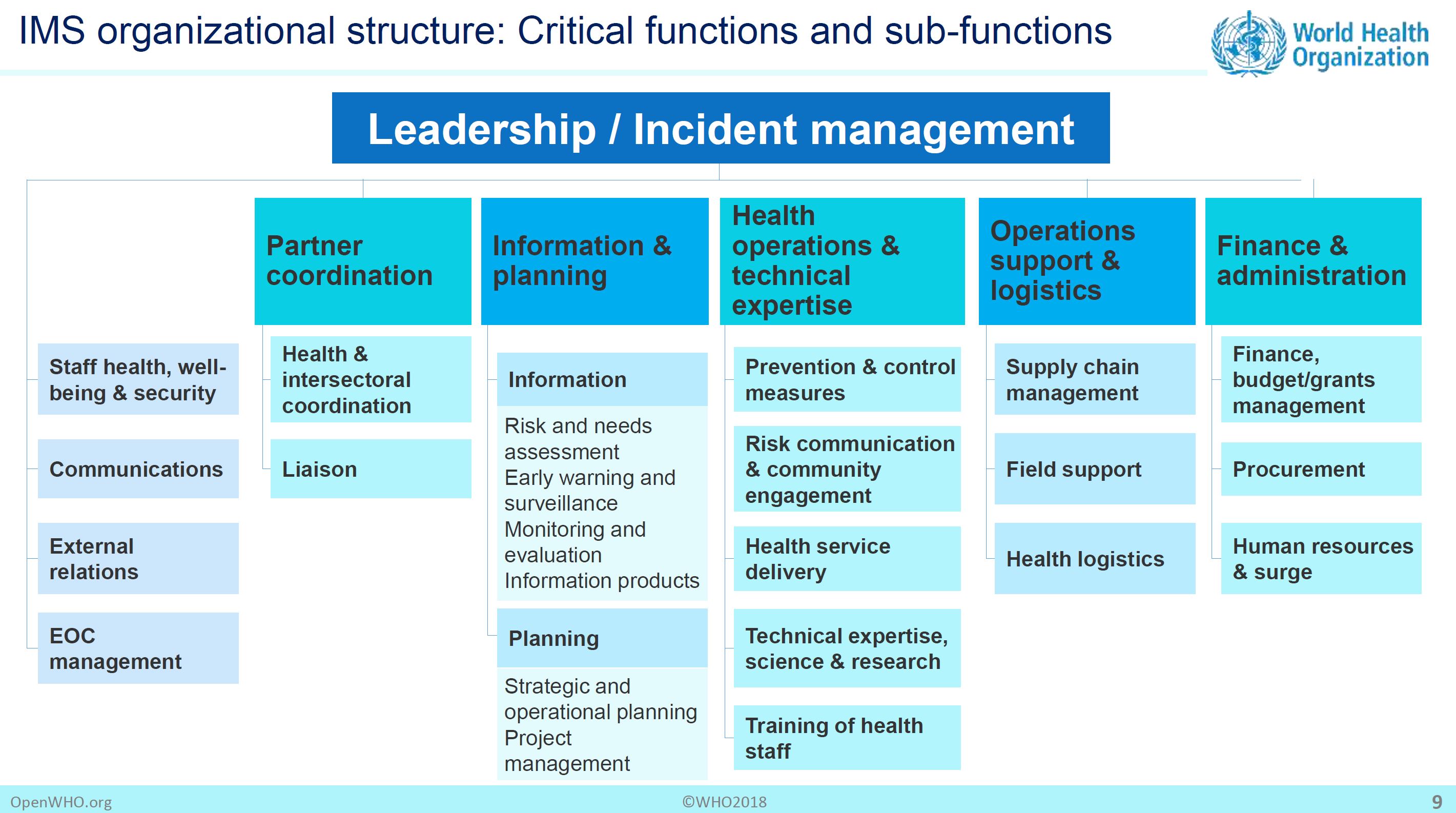 Incident Management System organizational structure